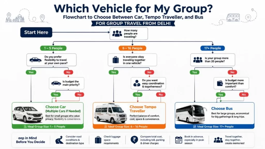 tempo-traveller-vs-bus-vs-car-cost-comparison.webp