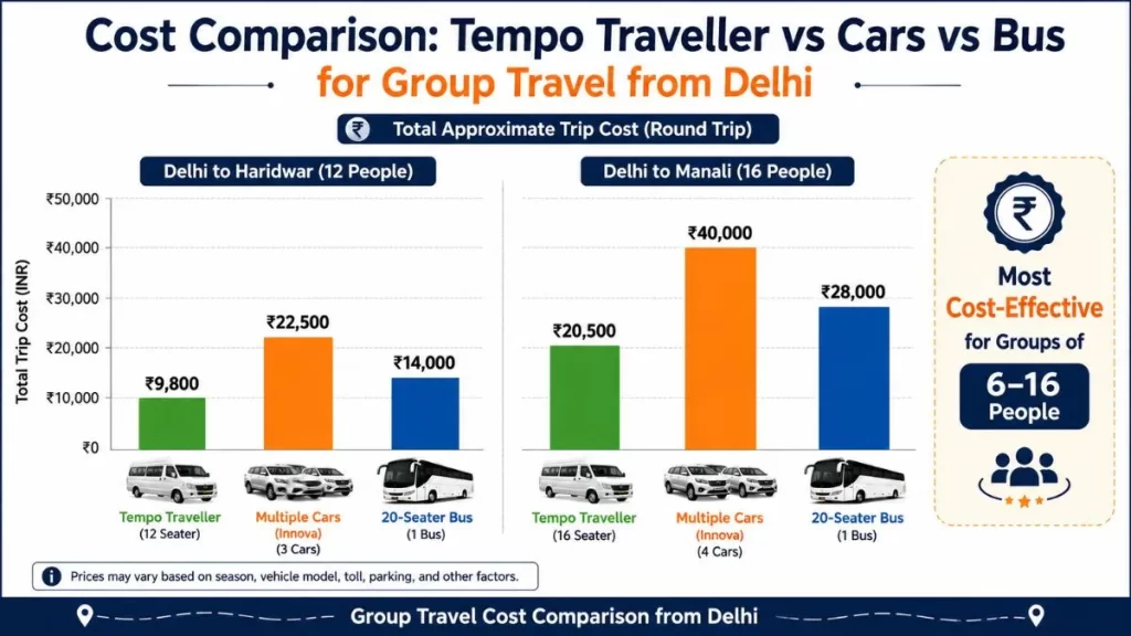 tempo traveller vs bus vs car for group travel